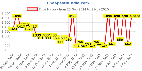 myntra.com Mango Kids Boys Stretchable Jeans mango kids Price History Graph from 25 Sep 2024 to 1 Nov 2025