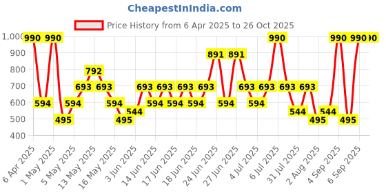 myntra.com Mango Kids Boys Striped Drop-Shoulder Sleeves T-shirt mango kids Price History Graph from 6 Apr 2025 to 26 Oct 2025