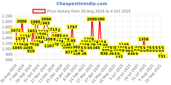 myntra.com Mango Kids Boys Striped Pullover mango kids Price History Graph from 30 Aug 2024 to 4 Oct 2025