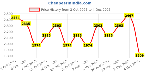myntra.com Mango Kids Boys Striped Pullover mango kids Price History Graph from 3 Oct 2025 to 4 Dec 2025