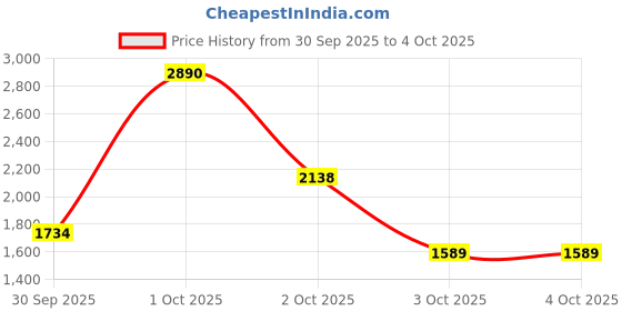 myntra.com Mango Kids Boys Striped Pullover mango kids Price History Graph from 30 Sep 2025 to 3 Oct 2025