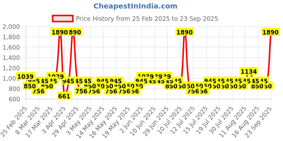 myntra.com Mango Kids Boys Striped Pure Cotton Pullover mango kids Price History Graph from 25 Feb 2025 to 23 Sep 2025