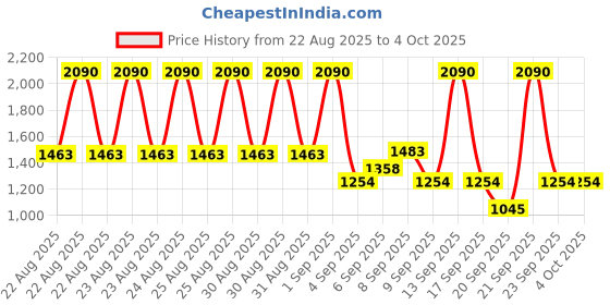 myntra.com Mango Kids Boys Striped Pure Cotton Pullover mango kids Price History Graph from 22 Aug 2025 to 4 Oct 2025