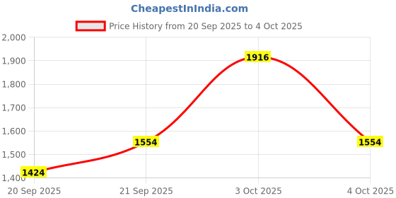 myntra.com Mango Kids Boys Striped Pure Cotton Pullover mango kids Price History Graph from 20 Sep 2025 to 4 Oct 2025