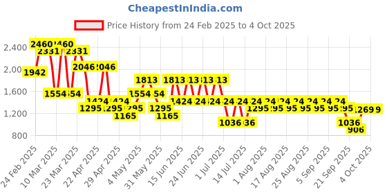 myntra.com Mango Kids Boys Striped Pure Cotton Shirt mango kids Price History Graph from 24 Feb 2025 to 4 Oct 2025