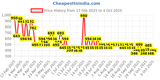 myntra.com Mango Kids Boys Striped Pure Cotton T-shirt mango kids Price History Graph from 17 Feb 2025 to 3 Oct 2025