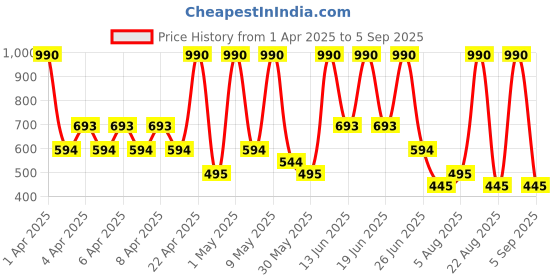 myntra.com Mango Kids Boys Striped Pure Cotton T-Shirt mango kids Price History Graph from 1 Apr 2025 to 5 Sep 2025