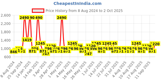 myntra.com Mango Kids Boys Striped Sustainable Pullover mango kids Price History Graph from 8 Aug 2024 to 2 Oct 2025