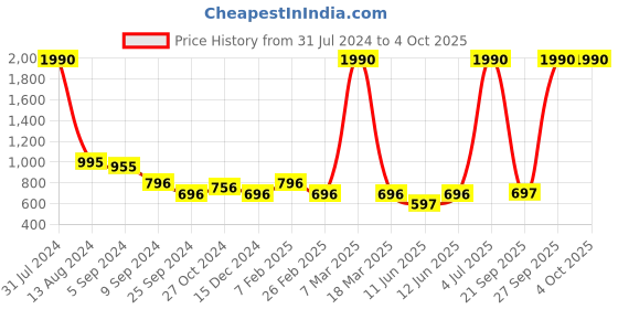 myntra.com Mango Kids Boys Sustainable Chinos mango kids Price History Graph from 31 Jul 2024 to 4 Oct 2025