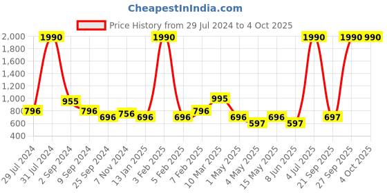 myntra.com Mango Kids Boys Sustainable Chinos Trousers mango kids Price History Graph from 29 Jul 2024 to 4 Oct 2025