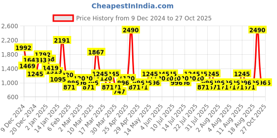 myntra.com Mango Kids Boys Sustainable Front-Open Sweater mango kids Price History Graph from 9 Dec 2024 to 27 Oct 2025