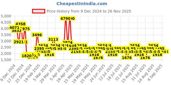 myntra.com Mango Kids Boys Sustainable Leather Mid-Top Sneakers mango kids Price History Graph from 9 Dec 2024 to 25 Nov 2025
