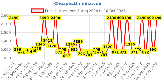 myntra.com Mango Kids Boys Sustainable Pullover mango kids Price History Graph from 1 Aug 2024 to 16 Oct 2025