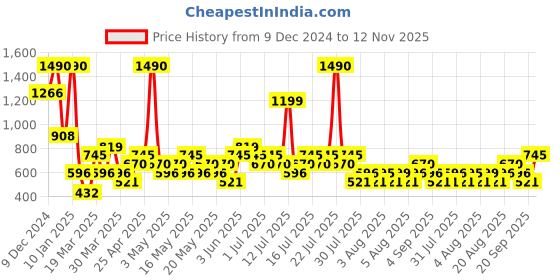 myntra.com Mango Kids Boys Sustainable Pullover mango kids Price History Graph from 9 Dec 2024 to 12 Nov 2025