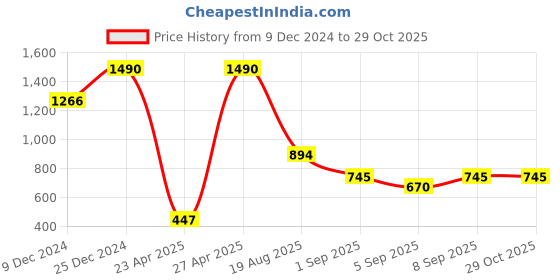 myntra.com Mango Kids Boys Sustainable Pullover mango kids Price History Graph from 9 Dec 2024 to 28 Oct 2025