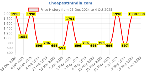 myntra.com Mango Kids Boys Sustainable Pullover mango kids Price History Graph from 25 Dec 2024 to 4 Oct 2025