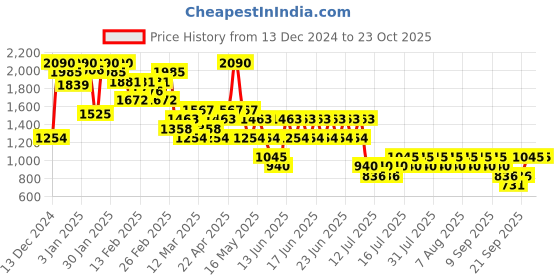 myntra.com Mango Kids Boys Tartan Checked Pure Cotton Casual Shirt mango kids Price History Graph from 13 Dec 2024 to 23 Oct 2025