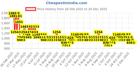 myntra.com Mango Kids Boys Textured Joggers Pure Cotton Trousers mango kids Price History Graph from 26 Feb 2025 to 20 Dec 2025