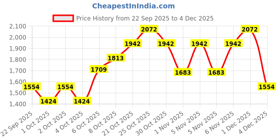 myntra.com Mango Kids Boys Textured Trousers mango kids Price History Graph from 22 Sep 2025 to 4 Dec 2025