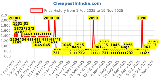 myntra.com Mango Kids Boys Twill Chinos mango kids Price History Graph from 1 Feb 2025 to 19 Nov 2025