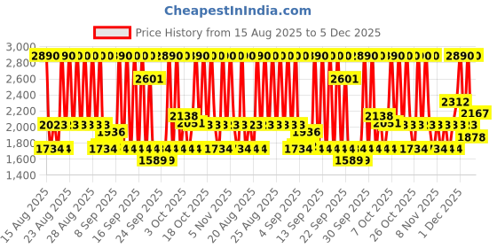 myntra.com Mango Kids Boys Typography Print Drop Shoulder Sleeves Pure Cotton Hooded Sweatshirt mango kids Price History Graph from 15 Aug 2025 to 5 Dec 2025