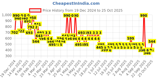 myntra.com Mango Kids Boys Typography Print Drop-Shoulder Sleeves Pure Cotton T-shirt mango kids Price History Graph from 19 Dec 2024 to 25 Oct 2025