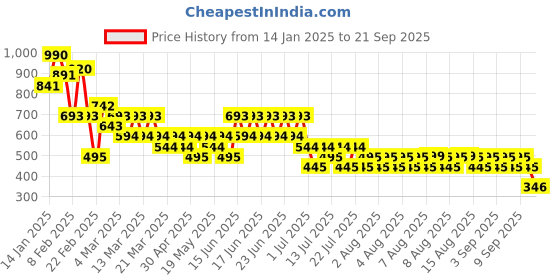 myntra.com Mango Kids Boys Typography Print Pure Cotton T-shirt mango kids Price History Graph from 14 Jan 2025 to 21 Sep 2025