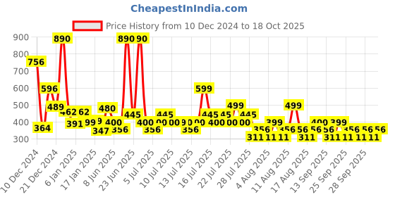 myntra.com Mango Kids Boys Typography Print Sustainable T-shirt mango kids Price History Graph from 10 Dec 2024 to 18 Oct 2025