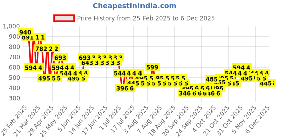 myntra.com Mango Kids Boys Typography Printed Drop-Shoulder Sleeves Cotton T-shirt mango kids Price History Graph from 25 Feb 2025 to 4 Dec 2025