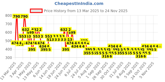 myntra.com Mango Kids Boys Typography Printed Drop-Shoulder Sleeves T-shirt mango kids Price History Graph from 13 Mar 2025 to 23 Nov 2025