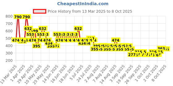 myntra.com Mango Kids Boys Typography Printed Drop Shoulder SleevesT-shirt mango kids Price History Graph from 13 Mar 2025 to 8 Oct 2025