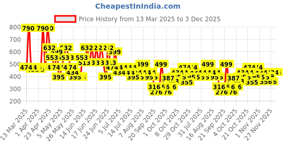 myntra.com Mango Kids Boys Typography Printed Oversized T-shirt mango kids Price History Graph from 13 Mar 2025 to 3 Dec 2025