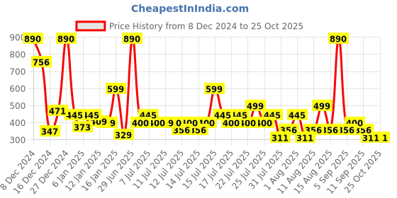 myntra.com Mango Kids Boys Typography Printed Pure Cotton Sustainable T-shirt mango kids Price History Graph from 8 Dec 2024 to 25 Oct 2025