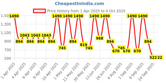 myntra.com Mango Kids Boys Typography Printed Pure Cotton T-shirt mango kids Price History Graph from 1 Apr 2025 to 4 Oct 2025