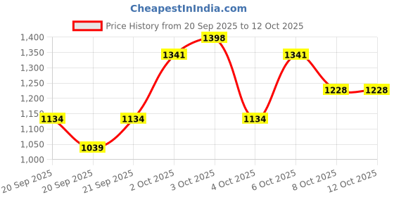 myntra.com Mango Kids Boys Typography Printed Sweatshirt mango kids Price History Graph from 20 Sep 2025 to 12 Oct 2025