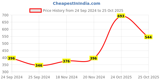 myntra.com Mango Kids Boys Ultra-Flexible Round Sunglasses 47055134 mango kids Price History Graph from 24 Sep 2024 to 24 Oct 2025