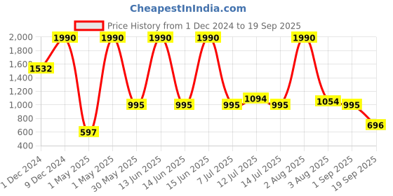 myntra.com Mango Kids Boys V-Neck Knitted Pullover mango kids Price History Graph from 1 Dec 2024 to 19 Sep 2025