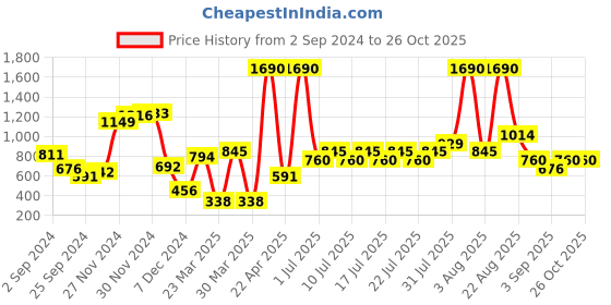 myntra.com Mango Kids Boys V-Neck Pullover mango kids Price History Graph from 2 Sep 2024 to 26 Oct 2025