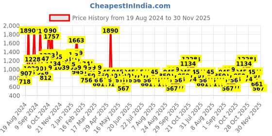 myntra.com Mango Kids Boys V-Neck Pullover mango kids Price History Graph from 19 Aug 2024 to 30 Nov 2025