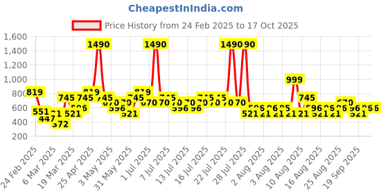 myntra.com Mango Kids Boys V-Neck Sustainable Pullover mango kids Price History Graph from 24 Feb 2025 to 16 Oct 2025