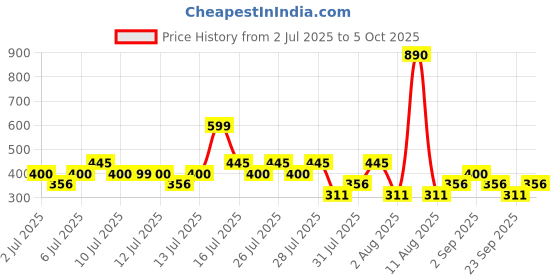myntra.com Mango Kids Boys White & Black Pure Cotton Graphic Printed T-shirt mango kids Price History Graph from 2 Jul 2025 to 5 Oct 2025