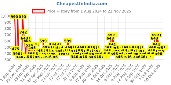 myntra.com Mango Kids Butterfly Embroidered Drop-Shoulder Sleeves Pure Cotton Sustainable Top mango kids Price History Graph from 1 Aug 2024 to 22 Nov 2025