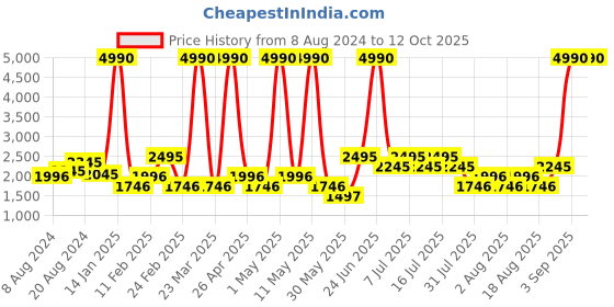 myntra.com Mango Kids Double-Breasted Coat with Notched Lapel Collar mango kids Price History Graph from 8 Aug 2024 to 12 Oct 2025