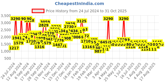myntra.com Mango Kids Floral Embroidered Trousers mango kids Price History Graph from 24 Jul 2024 to 31 Oct 2025