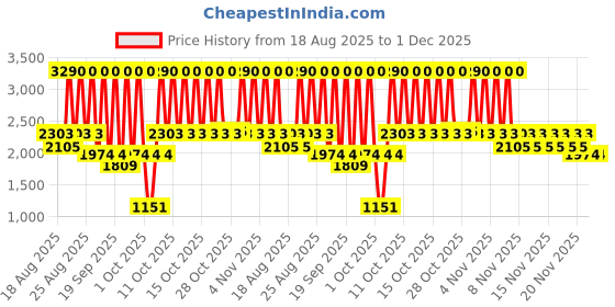 myntra.com Mango Kids Geometric Print Cold-Shoulder Fit & Flare Dress mango kids Price History Graph from 18 Aug 2025 to 1 Dec 2025