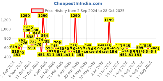 myntra.com Mango Kids Girls 100% Cotton High Neck T-shirt mango kids Price History Graph from 2 Sep 2024 to 28 Oct 2025