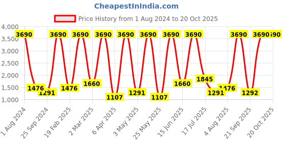 myntra.com Mango Kids Girls Beige Black Checked Longline Sustainable Padded Jacket mango kids Price History Graph from 1 Aug 2024 to 20 Oct 2025