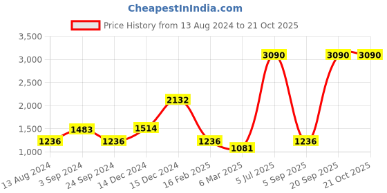 myntra.com Mango Kids Girls Blue Solid Sustainable Denim Jacket mango kids Price History Graph from 13 Aug 2024 to 21 Oct 2025