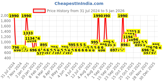 myntra.com Mango Kids Girls Cap Sleeves Ruffles Top mango kids Price History Graph from 31 Jul 2024 to 4 Jan 2026