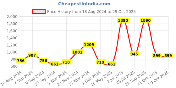 myntra.com Mango Kids Girls Checked Messenger Bag mango kids Price History Graph from 18 Aug 2024 to 29 Oct 2025
